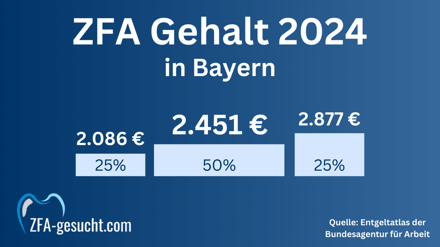 ZFA Gehalt Bayern 2024 So viel verdienen ZFA's in Bayern